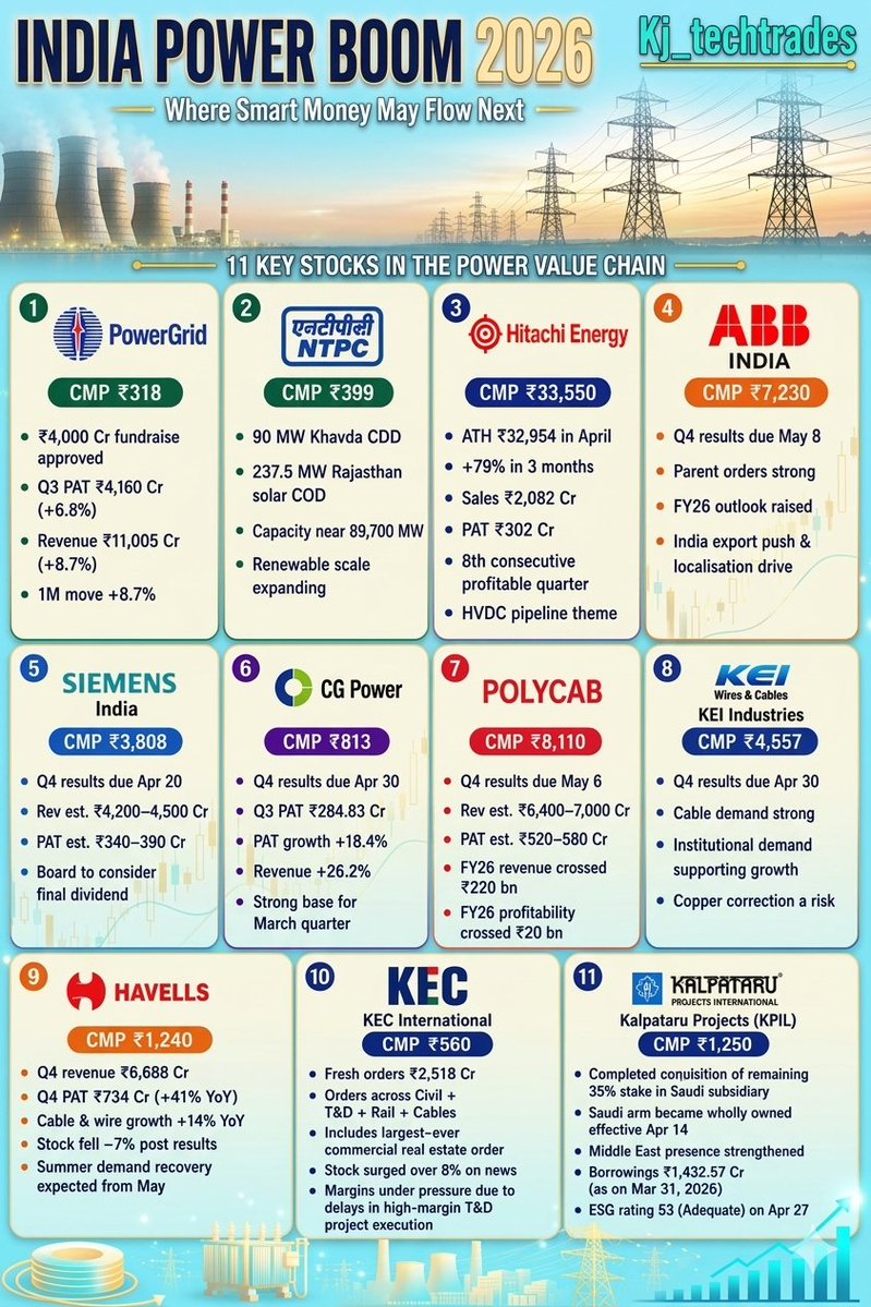 MarketAvenues's tweet image. .
𝐓𝐡𝐞 𝐤𝐞𝐲 𝐩𝐥𝐚𝐲𝐞𝐫𝐬 𝐥𝐞𝐚𝐝𝐢𝐧𝐠 𝐈𝐧𝐝𝐢𝐚'𝐬 𝐆𝐫𝐢𝐝 𝐓𝐫𝐚𝐧𝐬𝐟𝐨𝐫𝐦𝐚𝐭𝐢𝐨𝐧.

💎 NTPC
💎 Hitachi Energy
💎 ABB India
💎 Siemens India
💎 CG Power
💎 Polycab
💎 KEI Industries
💎 Havells
💎 KEC International
💎 Kalpataru Projects

#PowerGrid: The board