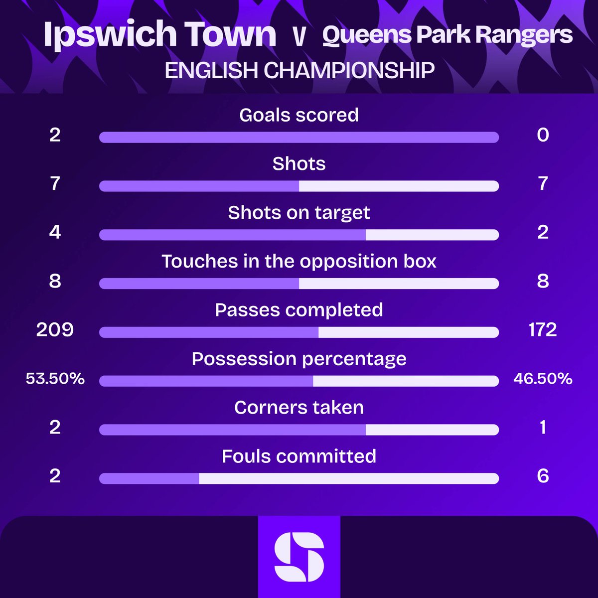 payno268's tweet photo. @jamp_1993 The mad thing is these are the half time stats but them shots I’m pretty sure  all came in the first 10 minutes for them. It’s a disgrace how we started as you say needs to be serious questions https://t.co/j86Wxzd4MI