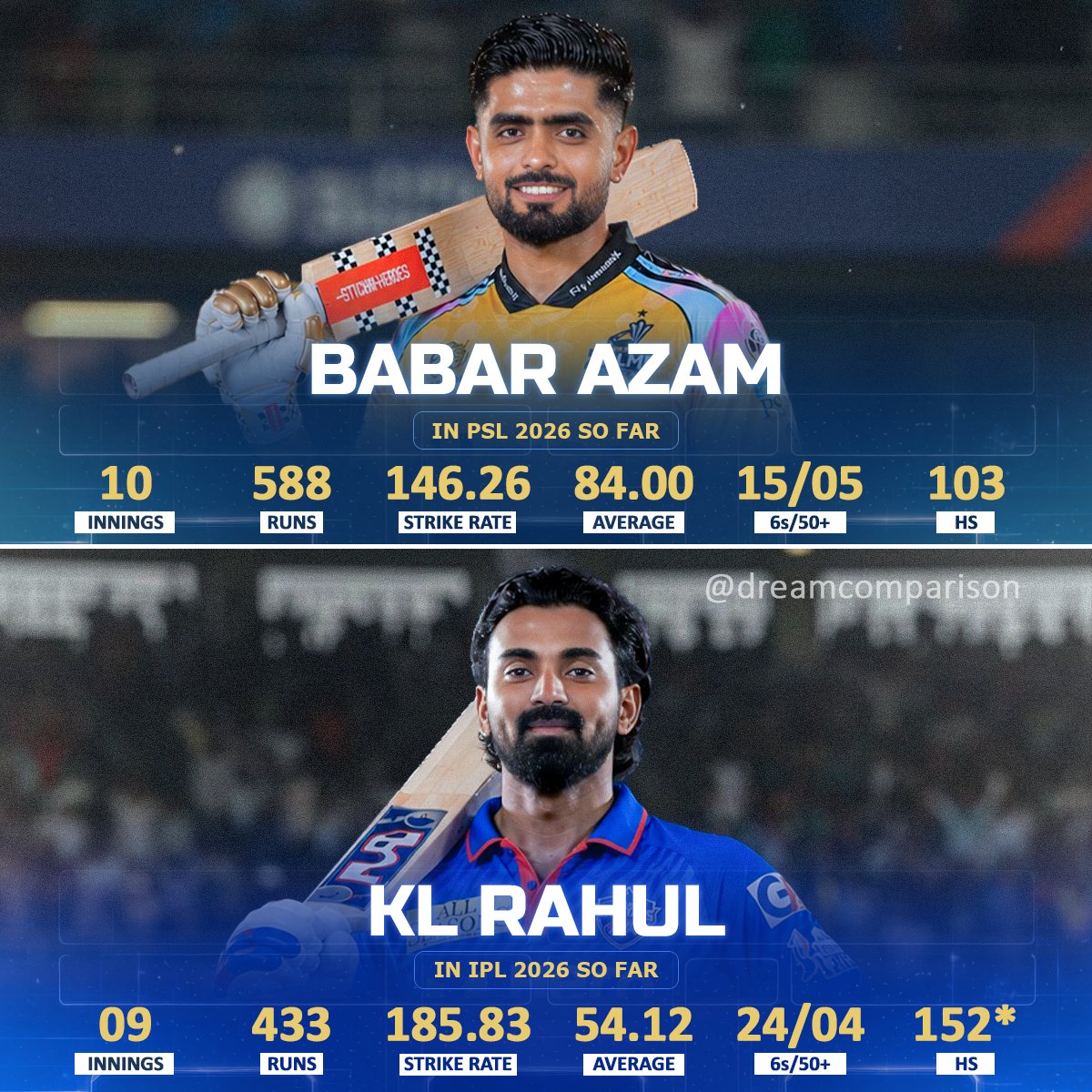 dreamcomparison's tweet image. Babar Azam in PSL 2026 so far and KL Rahul in IPL 2026 so far!

#BabarAzam #klrahul #cricketlovers