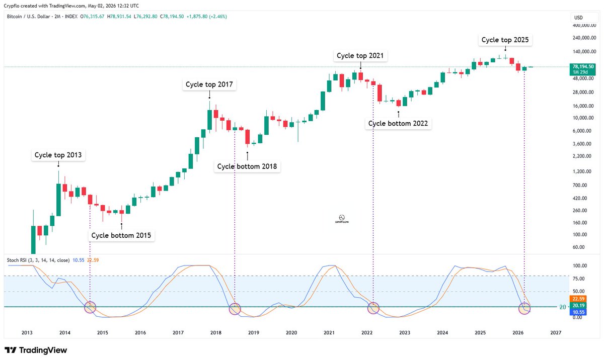 _Crypflow_'s tweet photo. $BTC (2M)

Every single time the 2M Stoch RSI has gone below 20 in past cycles, the real cycle bottom was still ahead.

We’re sitting just below 20 again right now.

This is my biggest reason for caution. https://t.co/nCCWl8588T
