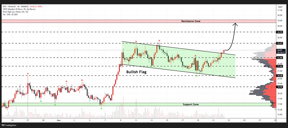 WHALES_CRYPTOt's tweet image. #ENS

Ethereum Name Service has already broken out of a bullish flag pattern on the 4H chart
A successful retest could generate a strong bullish wave toward $29 in the short term🎯

👇Crypto Traders-join Telegram👇 

t.me/Whales_Crypto_… 
.