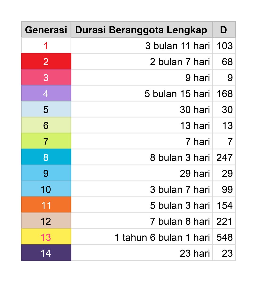 marukuuy's tweet photo. Waw udah 1,5 tahun, and still going...
Keep it up @.Gen13! #13ersembilan https://t.co/UqhRZijao9