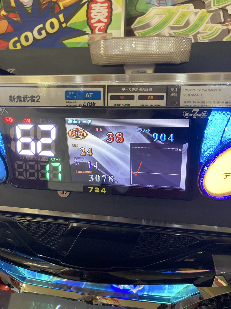 kenji555ab's tweet photo. 今日は夕方から新鬼武者2   380回転AT３回ボーナス１回の台に着席投資５６０枚でななななんと３０７８枚今日はゴージャス過ぎた🍁玉で300乗せ🌸玉で２００と３００乗せからの金色覚醒完走して終了！
楽しかったー https://t.co/j3XPtOevzB