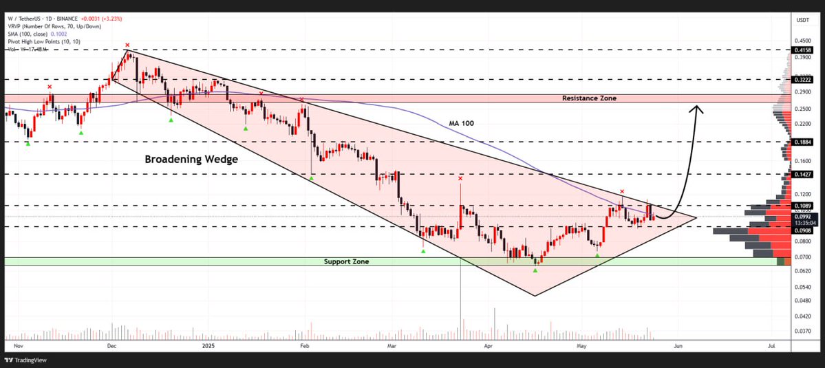 WHALES_CRYPTOt's tweet image. #W

Wormhole is approaching the upper border of the broadening wedge formation on the daily timeframe
A breakout could propel the price toward $0.28🎯

👇Crypto Traders-join Telegram👇 

t.me/Whales_Crypto_… 
.