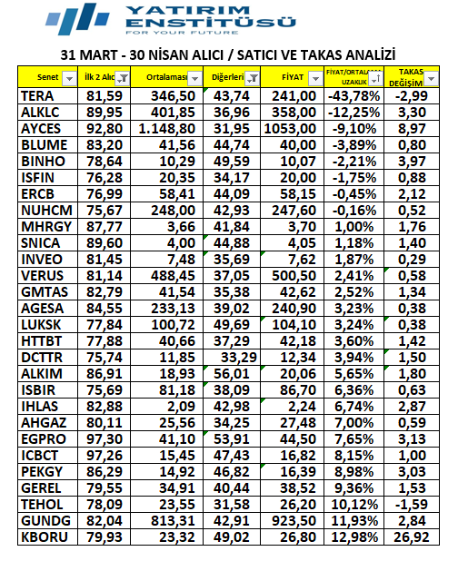 volkankocabas_'s tweet image. ALICI/SATICI TAKAS ANALİZİ
31 Mart - 30 Nisan tarihleri arasında

⭐İlk 2 Alıcısı %75 üzerinde olan
⭐Diğer Satıcıları %30 üzerinde olan

Hisselerin,

⚡İlk 2 Alıcının Maliyeti
⚡Hissenin Takas Değişimi
⚡Fiyatın, İlk 2 Alıcının Maliyetine Uzaklığı

#TERA #ALKLC #AYCES #BLUME