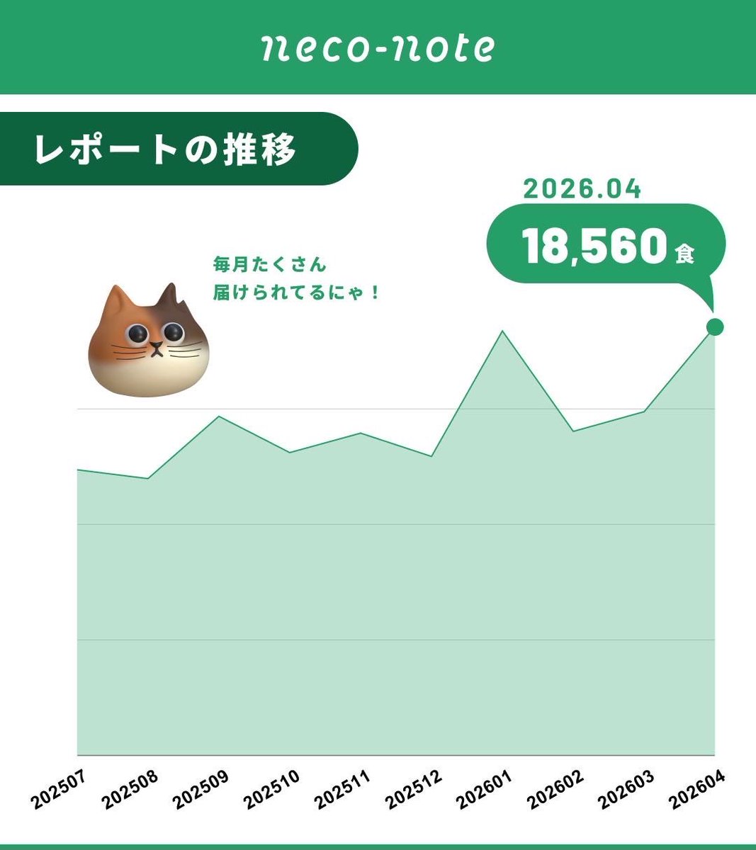 ネコノート【公式】保護猫支援サービス🐈 tweet media