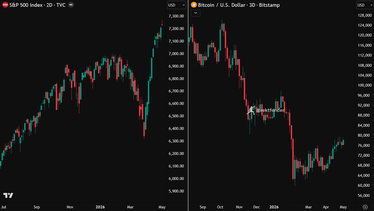 ⚠️ S&amp;P just casually pumped 1000+ points in April.

The previous ALL-TIME record was 400.

Even post-2008 and COVID capped at ~350.

This is the BIGGEST move in 95 years.

So the question is:

HOW IS $BTC NOT AT $100K ALREADY???