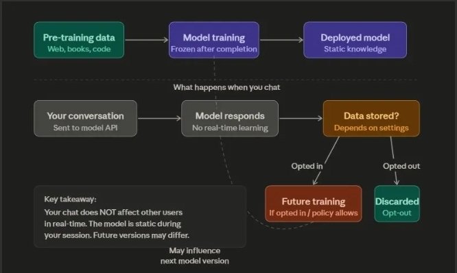 AgeOfAI's tweet photo. LLM (Large Language Model) lifecycle https://t.co/qPCYB00wSb
