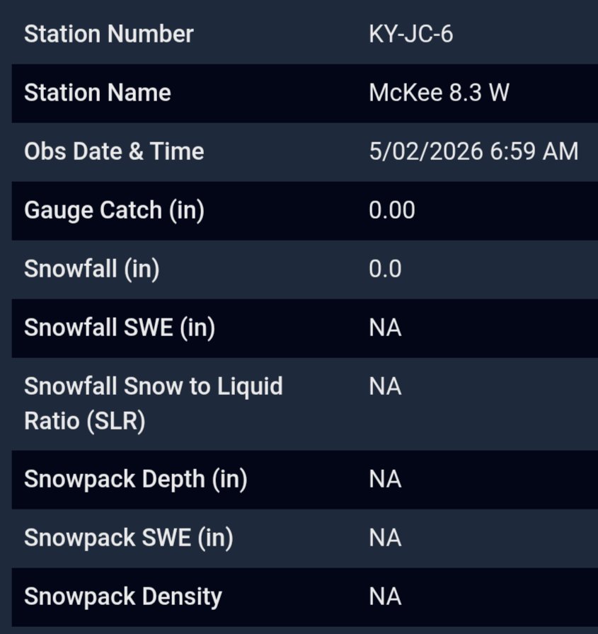 jwarren40447's tweet image. 2 May 2026 daily observation report using a @CoCoRaHS-approved #CLIMALYTIC Tropo Rain/Snow Gauge along with a #Logia  #WiFi #PWS #LOWSC710SWB. 

From wunderground.com/dashboard/pws/…, this location reports its #wxdata to @wunderground and to @weathercloud #ShareYourWeather #ekywx #kywx