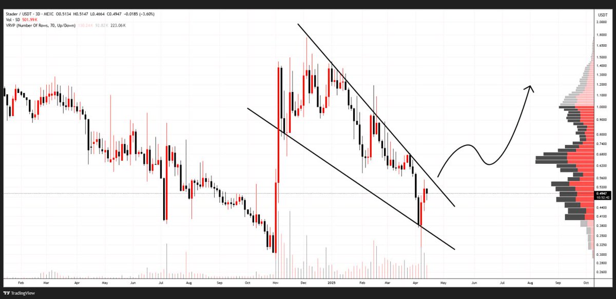 WHALES_CRYPTOt's tweet image. #SD 

Falling Wedge on 3D Chart
Cabbage is now live &amp;amp; another 0.5mln brought from the market
$SD keeps to its strategy, stay deflationary &amp;amp; develop🚀

👇Crypto Traders-join Telegram👇 

t.me/Whales_Crypto_… 
.