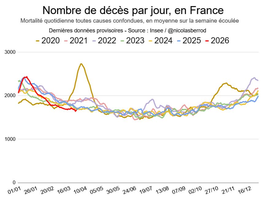 nicolasberrod's tweet image. 🪦 1 695 personnes sont mortes chaque jour (en moyenne) en France en mars, dans la fourchette basse des années passées... après un pic très élevé en janvier, lié à l'épidémie de #grippe.

(Notez l'énorme bosse de la première vague de #Covid19, il y a pile six ans 👇🏻)