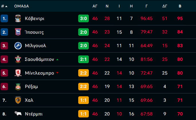 kanigia1908's tweet photo. 1-2 μολις στο Ντερμπι...η ωρα της Χαλ ερχεται!! https://t.co/CfSKEl4bYH