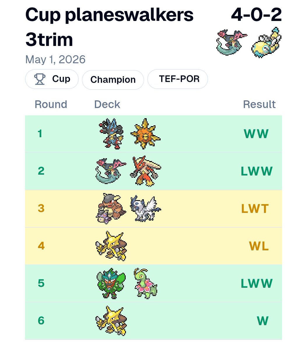 hachee_04's tweet photo. Objetivo cumplido con la victoria de ayer alcanzo los 200 CP y con el rango 301 aprobado toca buscar nuevos objetivos.

Agradecer al grupo de malitos que tenemos de testeo y a seguir mejorando. https://t.co/t42pDIfh1F
