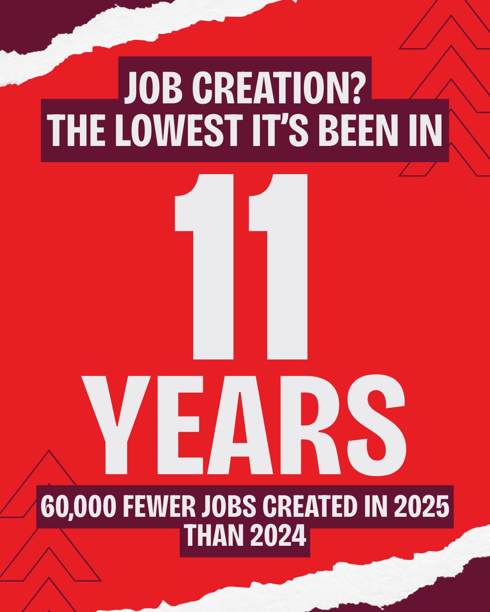 OntLiberal's tweet image. Unemployment is climbing — and it’s now the highest it’s been in over a decade.

Across Ontario, fewer people are finding work, and young people are being hit the hardest.

This isn’t what “good on jobs” looks like.

#onpoli