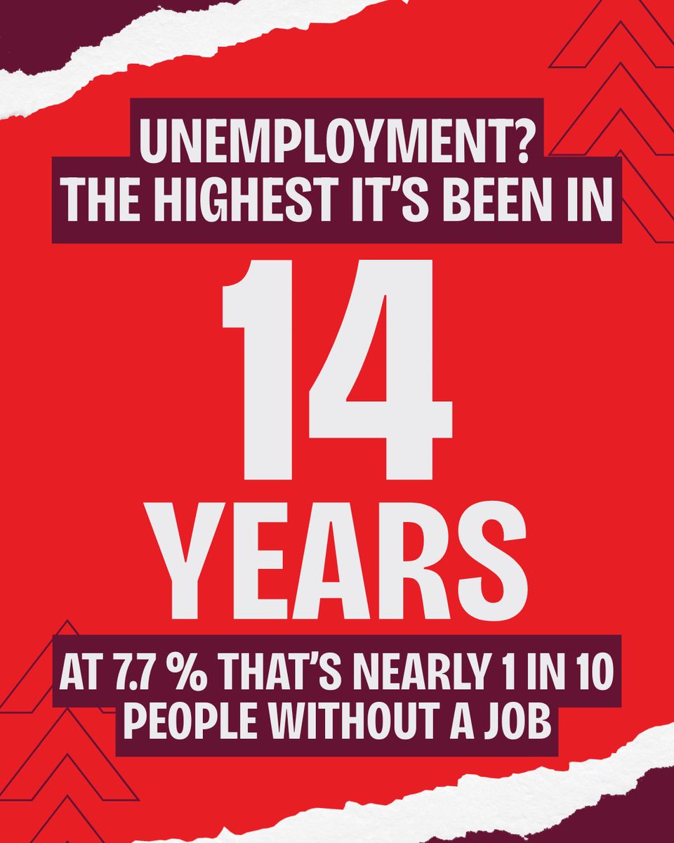 OntLiberal's tweet image. Unemployment is climbing — and it’s now the highest it’s been in over a decade.

Across Ontario, fewer people are finding work, and young people are being hit the hardest.

This isn’t what “good on jobs” looks like.

#onpoli