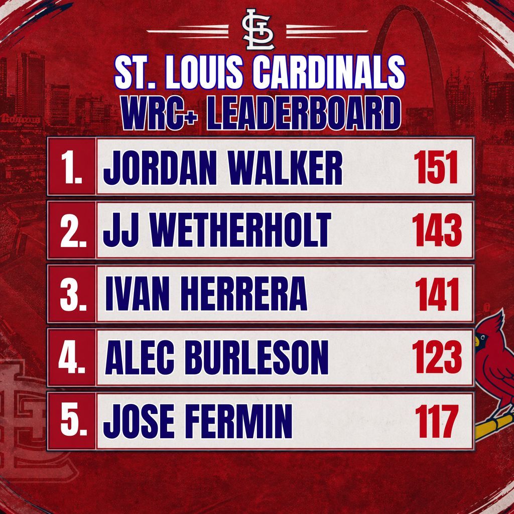 redbirdrundown2's tweet image. Pretty hard to argue with the top 4 in this lineup, huh?

Jose Fermin is really taking advantage of his opportunities. And he's got that dawg in him. Go look up the homerun chain.

#stlcards #cardinals #stlcardinals
