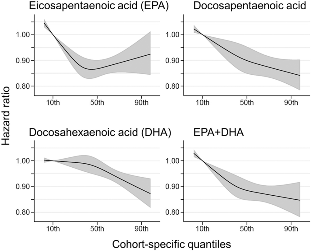 PlotlineHealth's tweet photo. We've known omega-3s matter for cardiovascular health. New pooled data from 17 prospective cohorts (42,466 people, ~16y follow-up): highest vs. lowest quintile of circulating long-chain n-3 (EPA/DPA/DHA) = 15–18% lower all-cause mortality — with parallel reductions across CVD, cancer, and other causes. ALA (18-carbon) showed no effect.

NatureComms
https://t.co/C177HxY9Dd