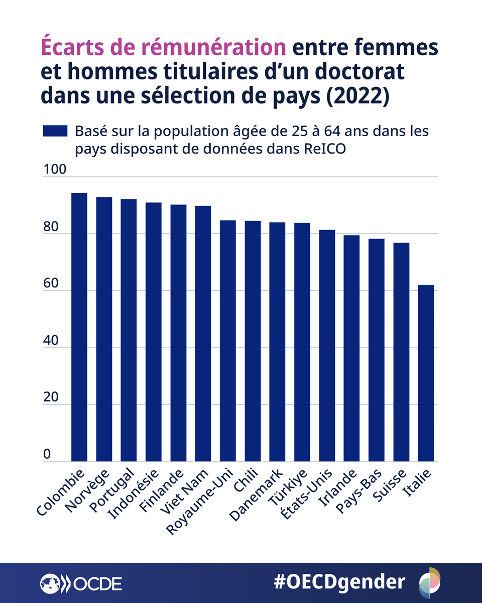 OCDE_fr's tweet photo. Les femmes intègrent la R-D avec un niv. d’études égal, &amp; même souvent supérieur, à celui des hommes, mais elles continuent de gagner moins. 

L’écart s’accumule tout au long de la vie, &amp; impacte les revenus, les pensions et l’indépendance économique.  
https://t.co/Ievl3AX6l5 https://t.co/Wc4aJebukF