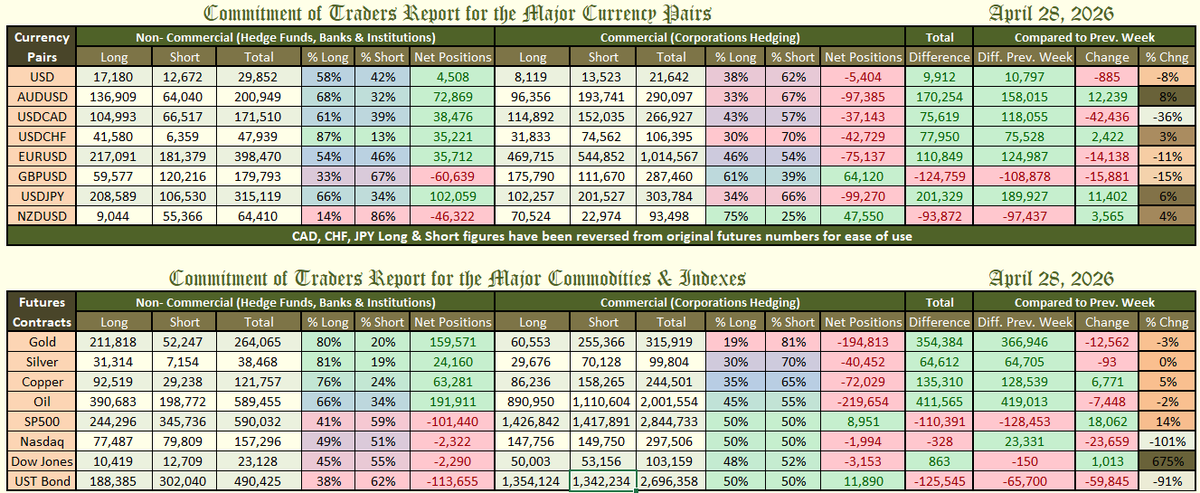 WhiteOakFX's tweet image. 🏦📊 #CFTC data for Apr 28th'26

🔸 #copper #silver #gold
🔸 $SPY $QQQ $DIA 
🔸 $EURUSD $DXY $GBPUSD $NZDUSD $AUDUSD $USDCAD $USDJPY $USDCHF
🔸 #BONDS - $TLT

🔴 Bonds got very bearish