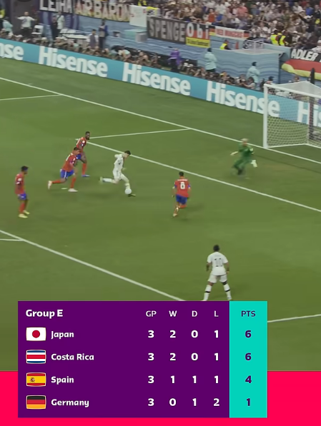 kuroivin's tweet image. 2023/12/02 FIFA 
Group E took us for a ride #OTD in 2022! 🎢😅 #FIFAWorldCup 
youtube.com/shorts/hwQiZIR…

カタールワールドカップは、日本のグループEが大接戦で、最終戦の順位のリアルタイムの入れ替わり凄かったな。
1位日本、2位コスタリカ、3位スペイン、4位ドイツの3分間。