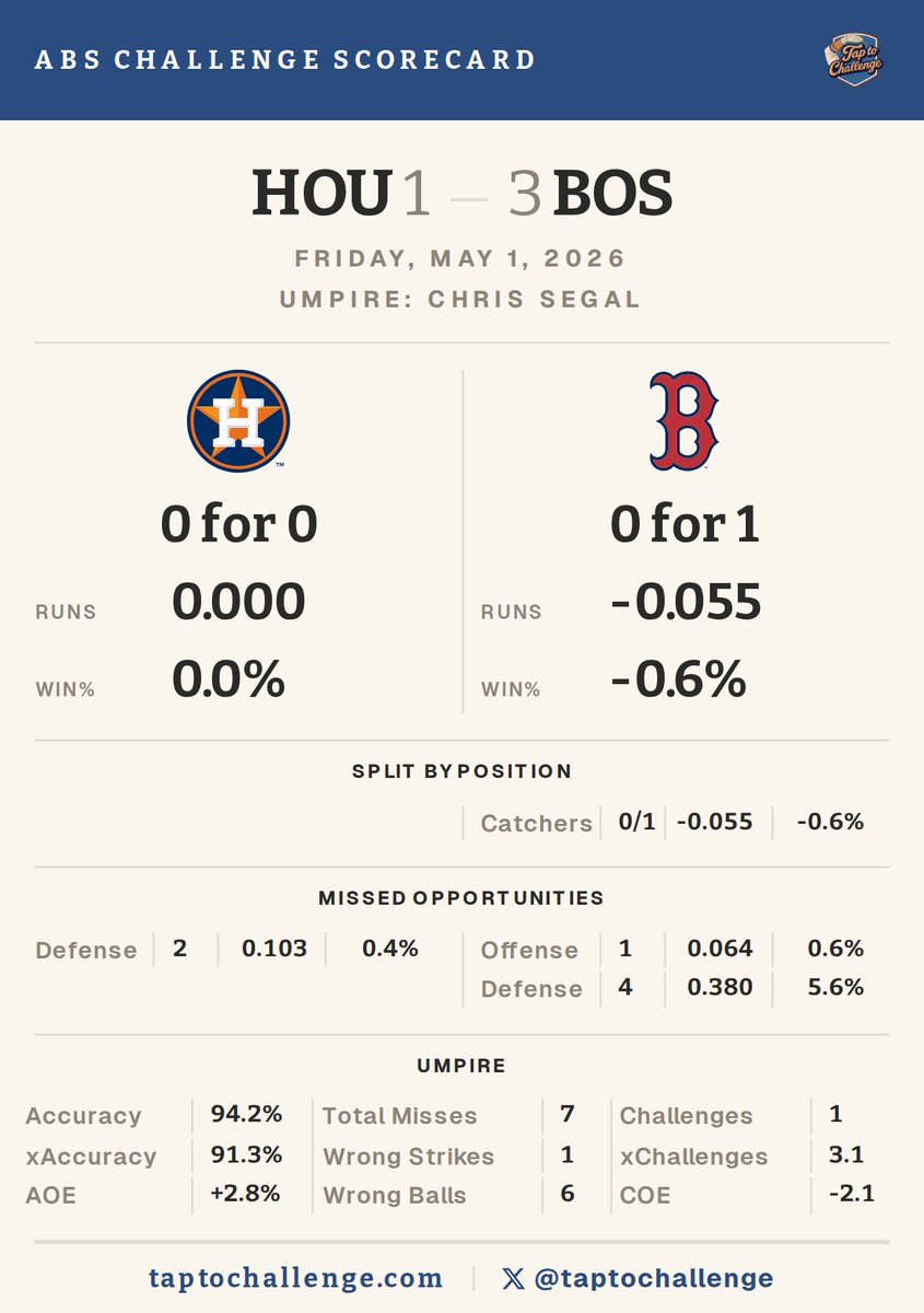 TapToChallenge's tweet image. ABS Challenge Scorecard
HOU 1 @ BOS 3

HOU: 0 for 0 | 0.000 Runs | 0.0% Win
BOS: 0 for 1 | -0.055 Runs | -0.6% Win

taptochallenge.com/games/824772/s…

#ChaseTheFight #DirtyWater #MLB #ABS #Roboumps