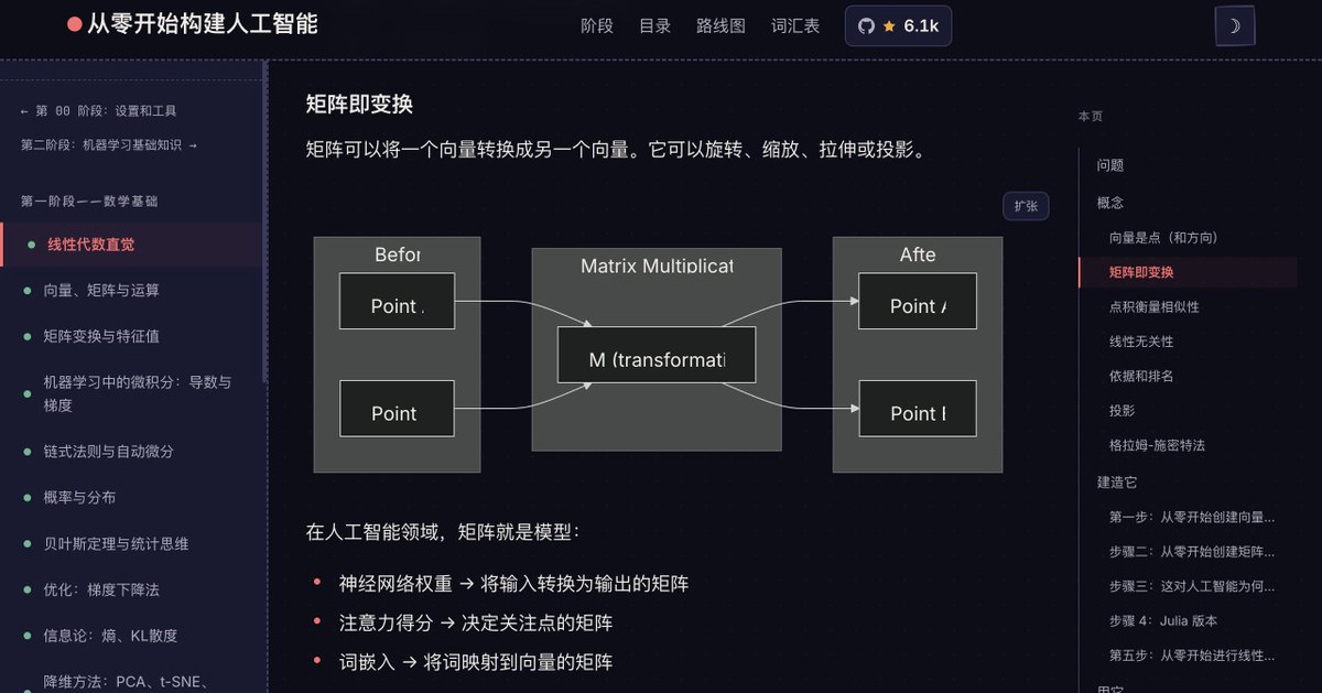 knowledgefxg's tweet photo. 你不是要学习AI吗？
如你所愿，一套开源免费自学型课程：从搭环境开始、学数学，然后经典机器学习、深度学习，再到计算机视觉、NLP、Transformer 原理等等，每课包含可运行代码、课程讲义。边学边做项目，AI 时代太多人只会用工具而不知道工具背后是什么。如果你想真正弄懂，这个项目绝对宝藏级别。 https://t.co/Z3GHP6ed4o