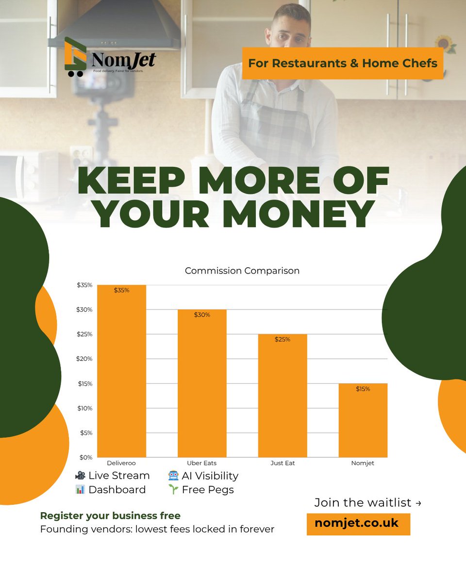 Nomjet_'s tweet image. Restaurants and home chefs shouldn’t have to give away so much just to get seen.

NomJet helps vendors keep more of their money with lower commission, better visibility, and tools that actually support growth.

Join the waitlist.
#FoodDelivery #HomeChefs #Restaurants #FoodTech