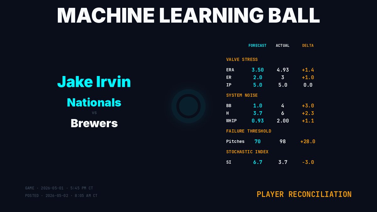 MLBallForecast's tweet image. Player Reconciliation · Jake Irvin (Washington Nationals)
Game: 2026-05-01 · 5:45 PM CT | Posted: 2026-05-02 · 8:05 AM CT
Result: 5.0 IP · 3 ER · 5 K · 4 BB · 6 H · 98 P
SI: 3.7 (forecast 6.7)
machinelearningball.com
#Nationals #MLBall
