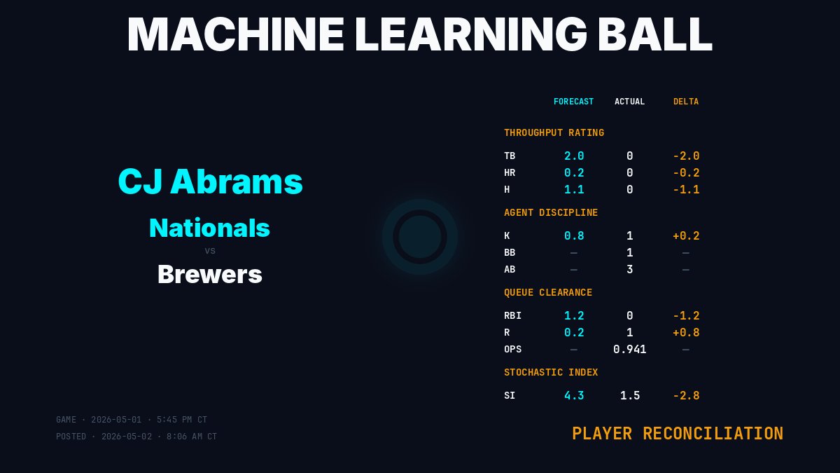 MLBallForecast's tweet image. Player Reconciliation · CJ Abrams (Washington Nationals)
Game: 2026-05-01 · 5:45 PM CT | Posted: 2026-05-02 · 8:06 AM CT
Result: 0 TB · 0 HR · 0 H · 0 RBI · 1 R
SI: 1.5 (forecast 4.3)
machinelearningball.com
#Nationals #MLBall