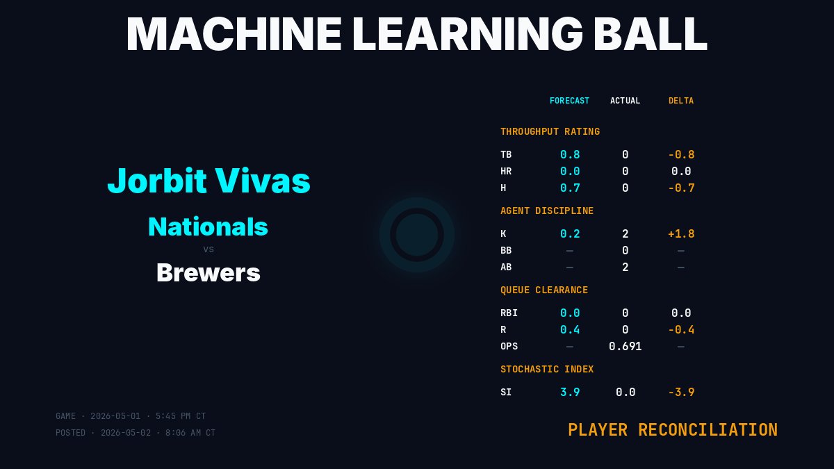MLBallForecast's tweet image. Player Reconciliation · Jorbit Vivas (Washington Nationals)
Game: 2026-05-01 · 5:45 PM CT | Posted: 2026-05-02 · 8:06 AM CT
Result: 0 TB · 0 HR · 0 H · 0 RBI · 0 R
SI: 0.0 (forecast 3.9)
machinelearningball.com
#Nationals #MLBall