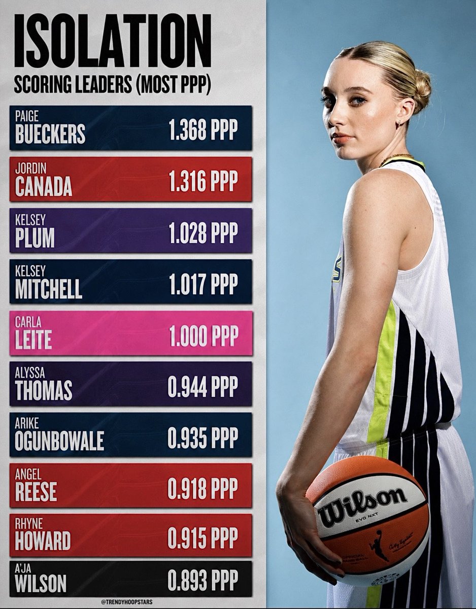 trendyhoopstars's tweet image. Here are the top 10 isolation scorers in the WNBA last season (Min. 30 isolation possessions). 🪄