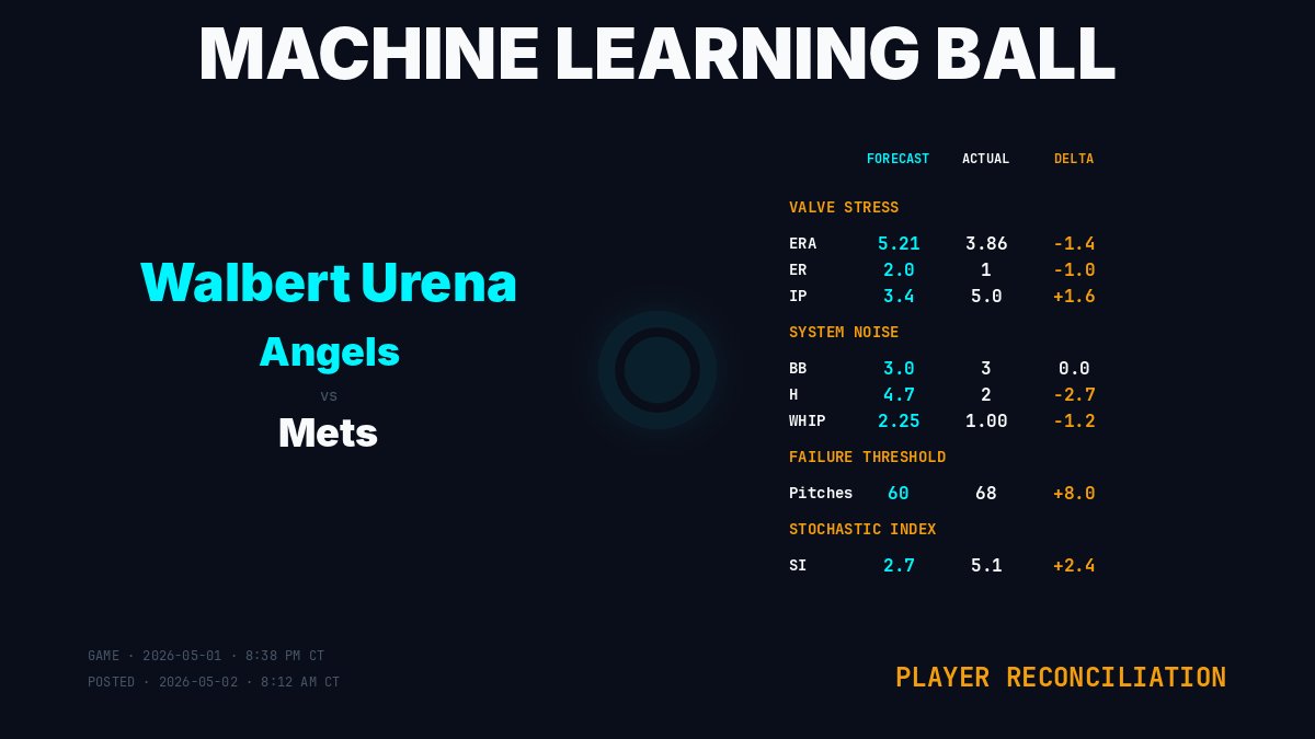 MLBallForecast's tweet image. Player Reconciliation · Walbert Urena (Los Angeles Angels)
Game: 2026-05-01 · 8:38 PM CT | Posted: 2026-05-02 · 8:12 AM CT
Result: 5.0 IP · 1 ER · 4 K · 3 BB · 2 H · 68 P
SI: 5.1 (forecast 2.7)
machinelearningball.com
#Angels #MLBall