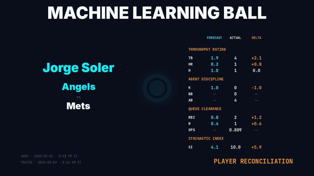 MLBallForecast's tweet image. Player Reconciliation · Jorge Soler (Los Angeles Angels)
Game: 2026-05-01 · 8:38 PM CT | Posted: 2026-05-02 · 8:12 AM CT
Result: 4 TB · 1 HR · 1 H · 2 RBI · 1 R
SI: 10.0 (forecast 4.1)
machinelearningball.com
#Angels #MLBall
