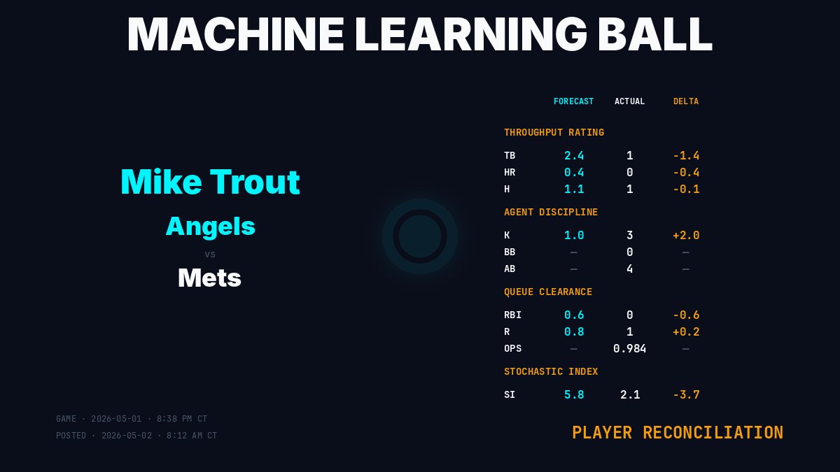 MLBallForecast's tweet image. Player Reconciliation · Mike Trout (Los Angeles Angels)
Game: 2026-05-01 · 8:38 PM CT | Posted: 2026-05-02 · 8:12 AM CT
Result: 1 TB · 0 HR · 1 H · 0 RBI · 1 R
SI: 2.1 (forecast 5.8)
machinelearningball.com
#Angels #MLBall