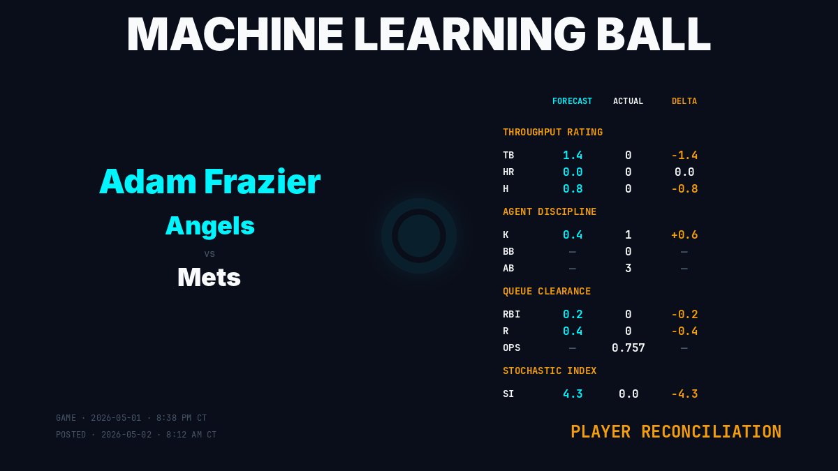MLBallForecast's tweet image. Player Reconciliation · Adam Frazier (Los Angeles Angels)
Game: 2026-05-01 · 8:38 PM CT | Posted: 2026-05-02 · 8:12 AM CT
Result: 0 TB · 0 HR · 0 H · 0 RBI · 0 R
SI: 0.0 (forecast 4.3)
machinelearningball.com
#Angels #MLBall