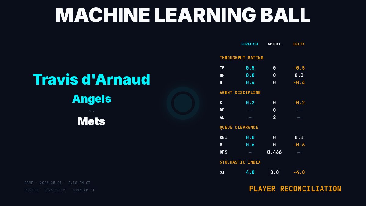 MLBallForecast's tweet image. Player Reconciliation · Travis d'Arnaud (Los Angeles Angels)
Game: 2026-05-01 · 8:38 PM CT | Posted: 2026-05-02 · 8:13 AM CT
Result: 0 TB · 0 HR · 0 H · 0 RBI · 0 R
SI: 0.0 (forecast 4.0)
machinelearningball.com
#Angels #MLBall