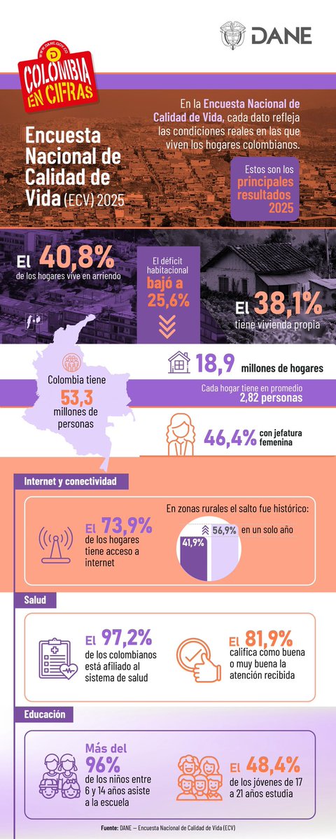 DANE Colombia tweet media