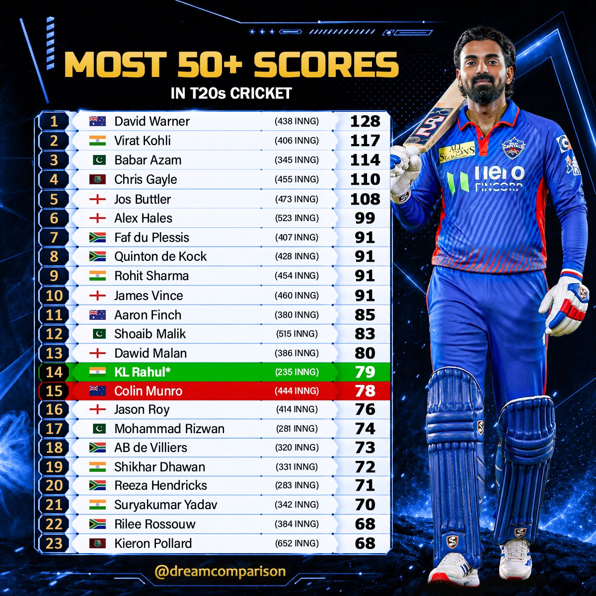 dreamcomparison's tweet image. KL Rahul continues his consistency masterclass!

He surpasses Colin Munro to become the 14th highest fifty-plus scorer in T20 cricket, smashing 79 fifty+ scores in just 235 innings!

pure class, unmatched consistency and still rising!

#klrahul #ColinMunro #cricketlovers