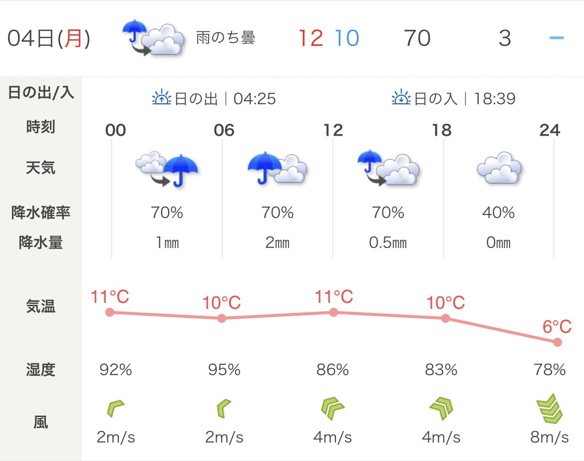 𝐃-𝟐⸝⋆
当日は現在…雨予報です🥲

現地に来てくださる方は足元にお気をつけください☔️
配信からでも見られるので、一緒にお祝いできたら嬉しいです🩵

でも実は、去年も雨予報だったのに当日は晴れていたので、今年もたきくんの力で晴れますように☀️

#TAKIライトアップinSapporo
#HAPPY_TAKI_DAY