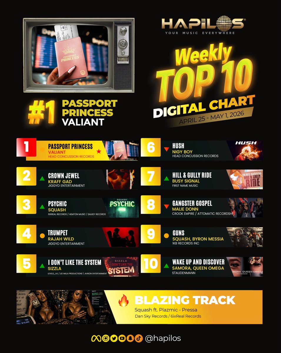 Hapilos's tweet image. 👌🏾 HAPILOS TOP 10 DIGITAL CHARTS (April 25 - May 1, 2026) ‼️🎧

1️⃣ TOP Track: “PASSPORT PRINCESS” by Valiant
🔥 BLAZING Track: “PRESSA” by Squash, Plazmic

Drop your predictions for next week! 👇🏾

#Top10 #Dancehall #DancehallMusic #DancehallArtist #DancehallDaily