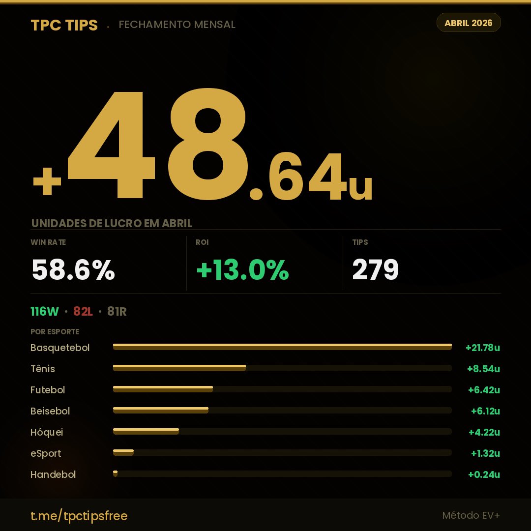 TPCTIPS_'s tweet photo. Baita mês de abril por aqui. +48.64u de lucro entregues de graça pro grupo. Maio já começou, você ainda tá fora? 👀

279 tips publicados em 30 dias
✅ 116 wins / ❌ 82 losses
📈 Win Rate: 58.6%
💰 Lucro: +48.64u
📉 ROI: +13.0%

Link do canal 👇
https://t.co/RL4miD3rWi https://t.co/9Vuwqkzto5