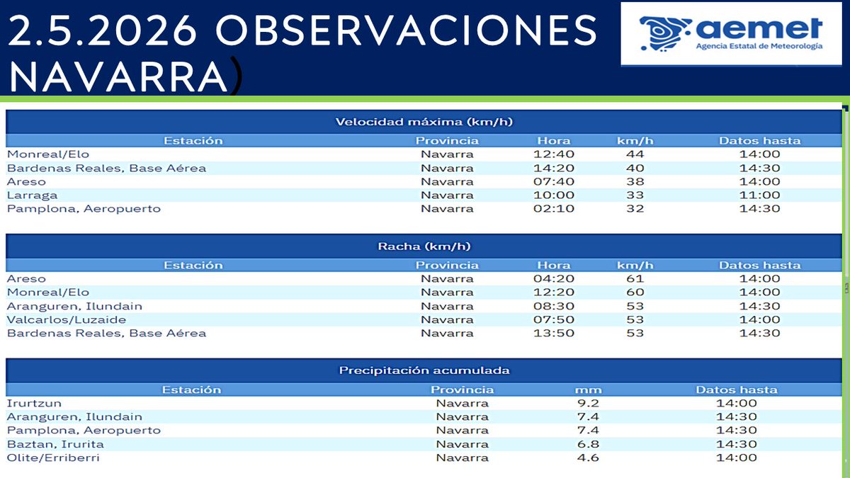 AEMET_Navarra's tweet photo. Se anuman las precipitaciones en variados puntos de #Navarra.
9,2 litros/m2 acumulados en #Irutzun,
7,7 litros/m2 en #Pamplona y en #Aranguren y vuelve a llover ahora en Pamplona.
6,8 litros/m2 en #Baztán y
4,6 litros/m2 en #Olire. https://t.co/KcwGyFvUv1