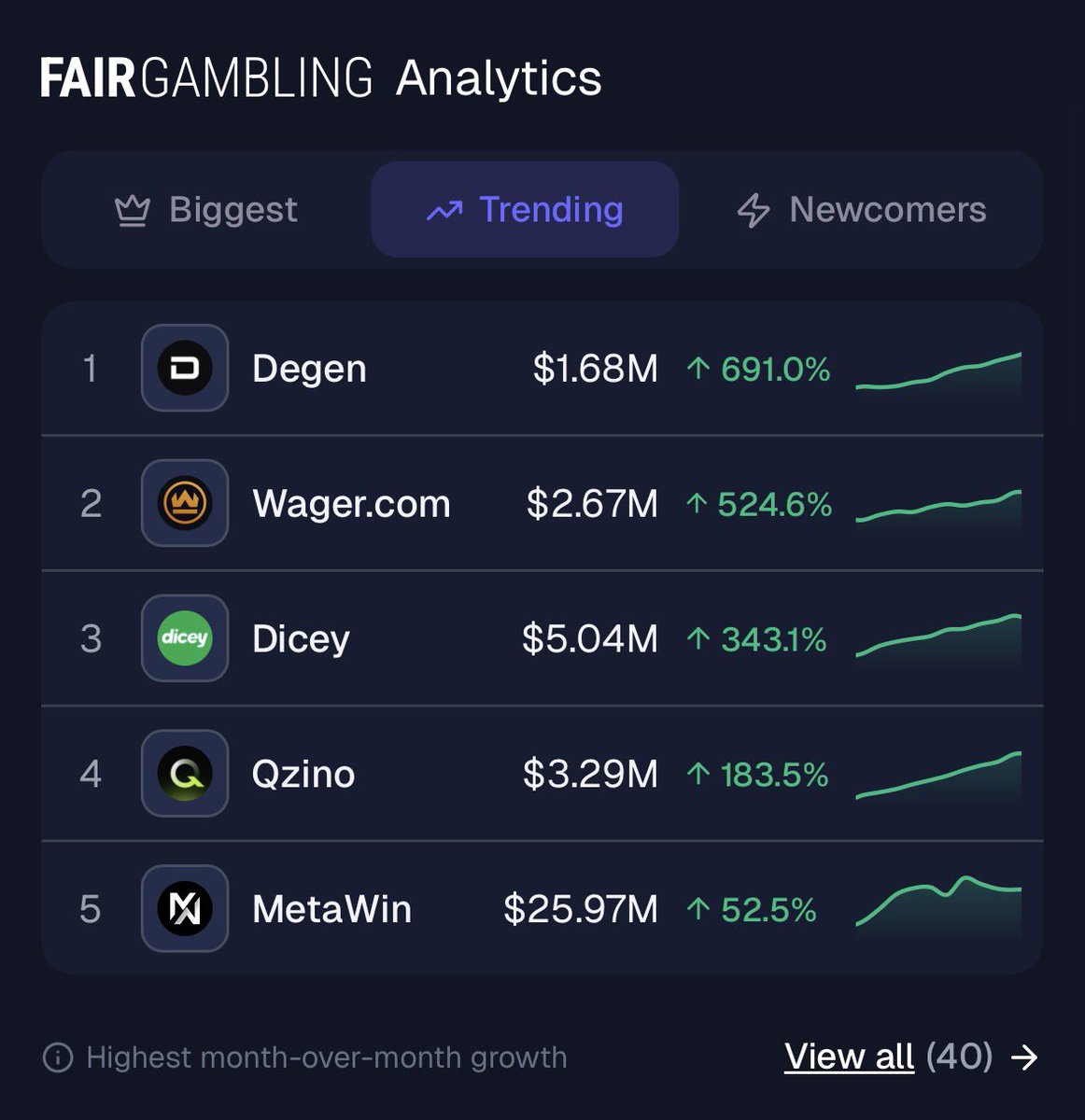 ButcherXStream's tweet photo. Wager is currently the 2nd most trending crypto casino with the best loyalty rewards program !

The platform is growing so fast and will be a major one really soon 🔥

Use welcome bonus code: BTX on @wagerdcom and make your VIP transfer to get best perks and access to private leaderboards ✅