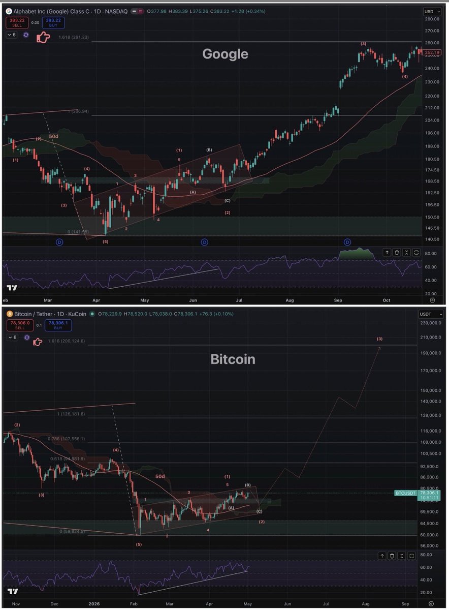 AlemzadehC's tweet image. Bear flags are bullish just like the headline conflict last month was supposed to be bearish for risk assets 

Coiling for the biggest move of the cycle shouldn’t look obvious #BTC