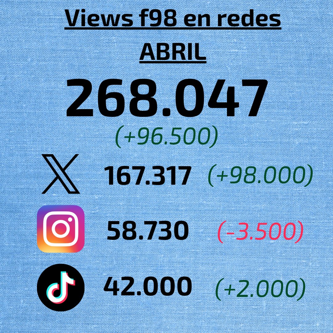 F98Info's tweet photo. 🥰f98 logra resultados impresionantes en redes sociales en abril del 2026 nlogrando una cifra para la historia del canal. https://t.co/20YdRSlENn