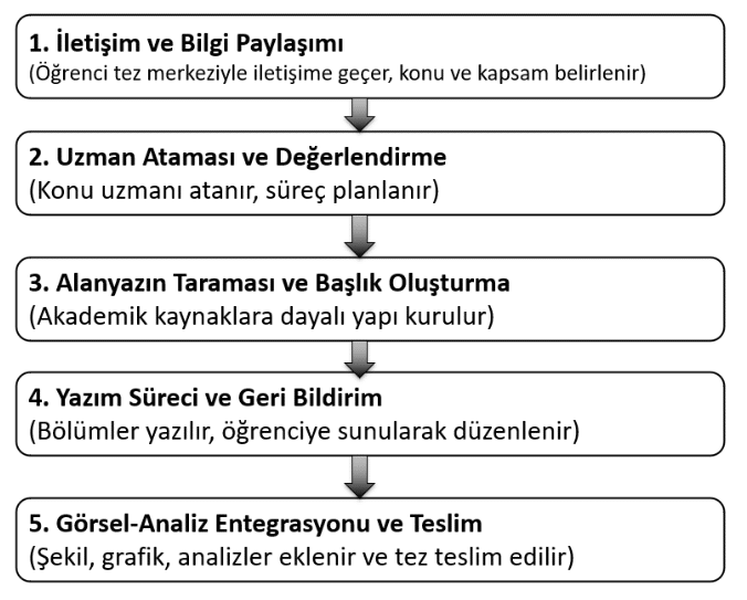 kikaretez's tweet image. Tez yazdırma öğrencilerin ve profesyonel tez danışmanlık hizmeti almak isteyenlerin tez yazım merkeziyle iletişime geçmesiyle başlamaktadır. Tez yazdırma hizmeti almak isteyen öğrencilerin dikkat etmesi gerekenler..
#phd #master #tezyazdırma #makale