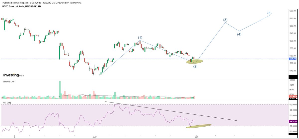 carahuljain93's tweet image. #hdfcbank 771

Amother dip towards 760 looks doable before the scrip finally gets some bullish momentum.