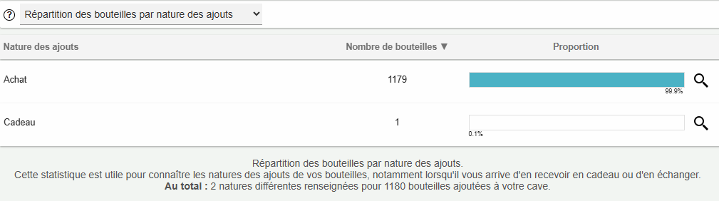 PlatsNetVins's tweet photo. Une nouveauté dans la gestion de cave de https://t.co/UoBsb2rKhH : la "nature d'un ajout" vous permet de mieux préciser le contexte d'un ajout de bouteilles (achat, cadeau, gain, échange, ...). Cette nouvelle donnée s'accompagne d'une nouvelle statistique. https://t.co/6TzABfEpNZ