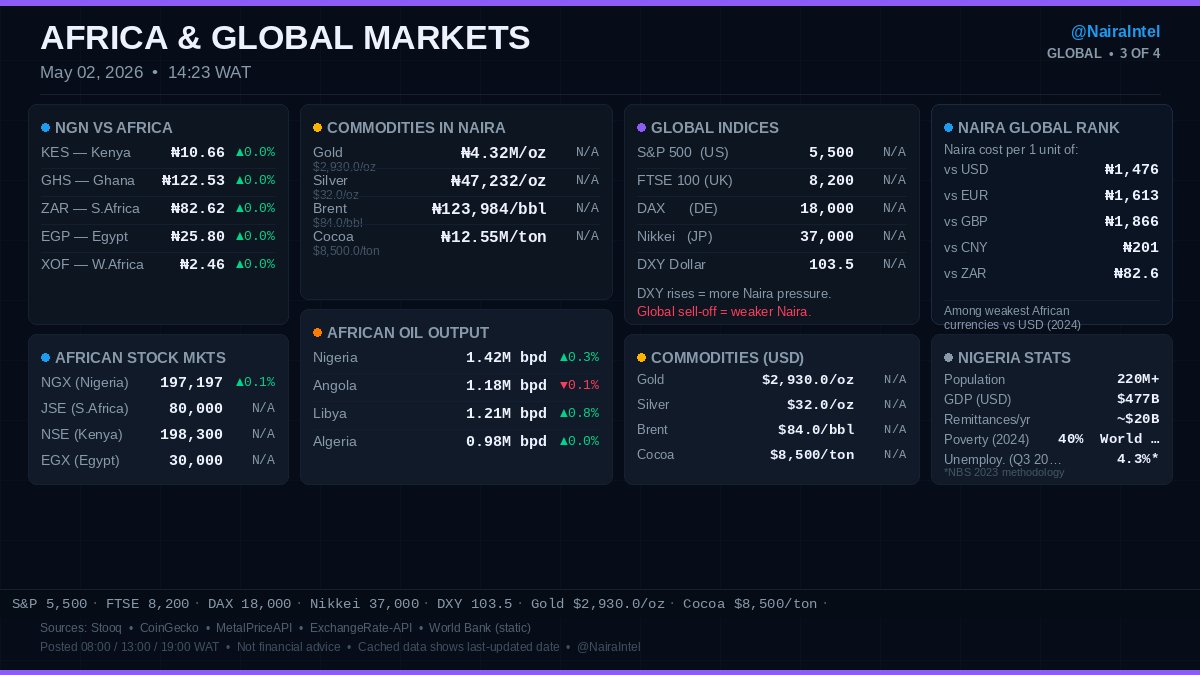 NairaIntel's tweet photo. Petrol price today: ₦1300/L | May 02, 2026
USD/NGN: ₦1,476 • NGX: 197,197 ▲0.1%
BTC: ₦115.59M • Brent: $84.0/bbl

🟠 Aza Index: 44/100 — STRESSED
NairaIntel https://t.co/hBSOjvMbIN