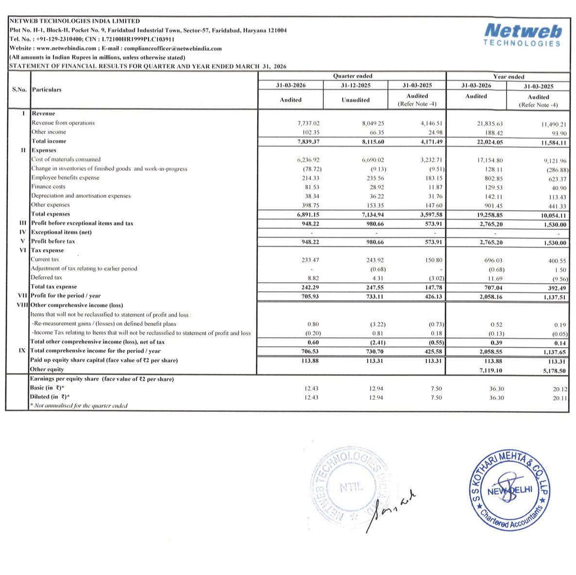 #Netweb results